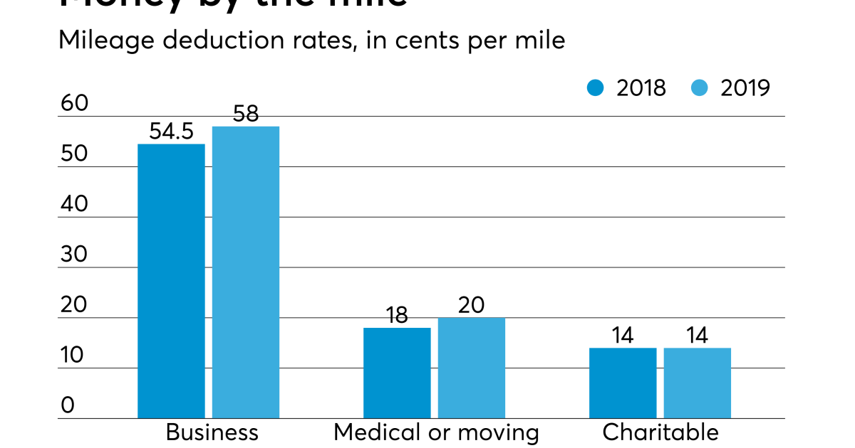 IRS raises mileage rates for 2019 Accounting Today
