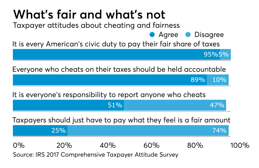 2018 - IRS Taxpayer Survey - Fairness