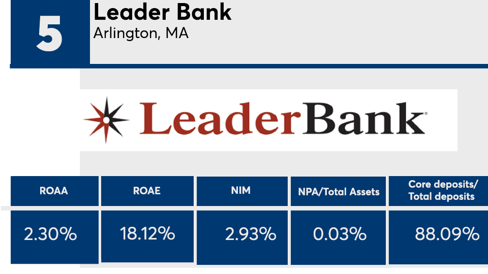 5 Top Banks 2022 Leader Bank.png