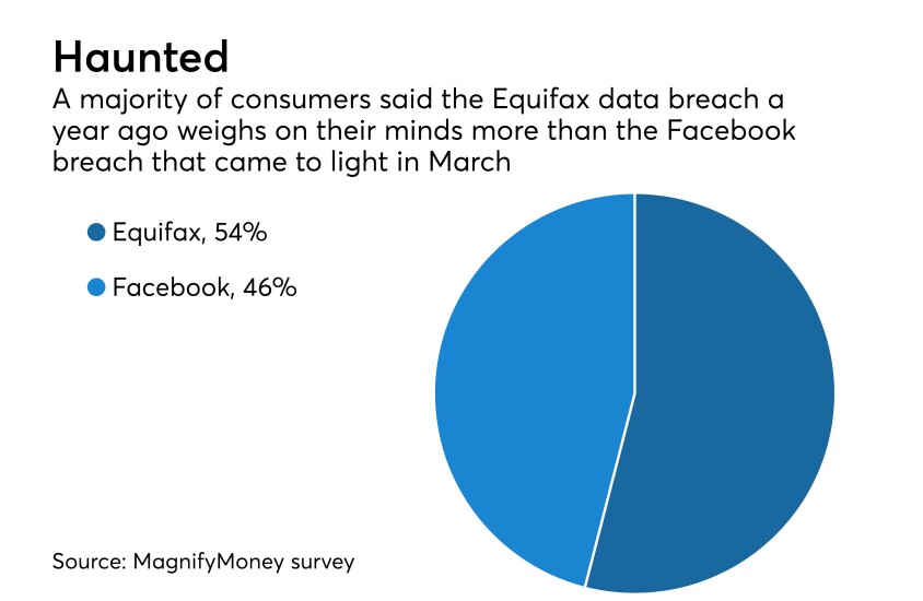 Equifax breach pie chart