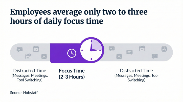 Infographic: Employees average 2-3 hours of focus time daily. A timeline graphic illustrates limited focus periods versus distracted time.