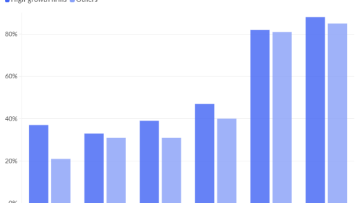 Comparing the share of high-growth and other advisory practices that use each kind of the most popular types of centers-of-influence referrals