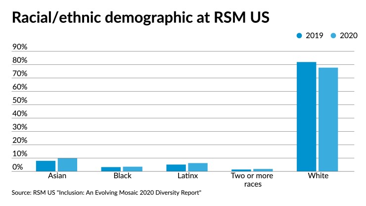 ACT033121-RSM US-diversity-report.jpeg