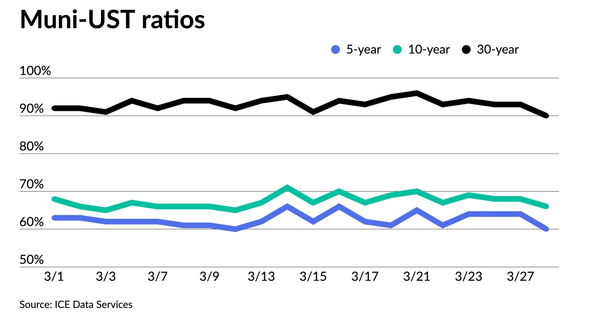 Munis somewhat firmer in spots, USTs weaker Munis somewhat firmer in spots, USTs weaker