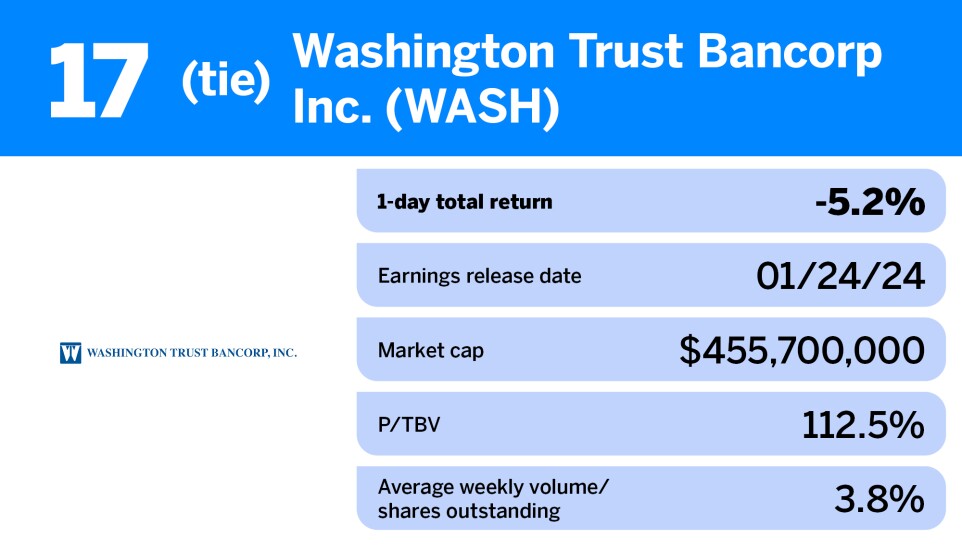American Banker_20 US banks with the worst stock hits after Q4 earnings announcement_Washi_18.jpg