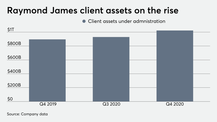 fp_01_28_2021 Raymond James client assets under administration.png