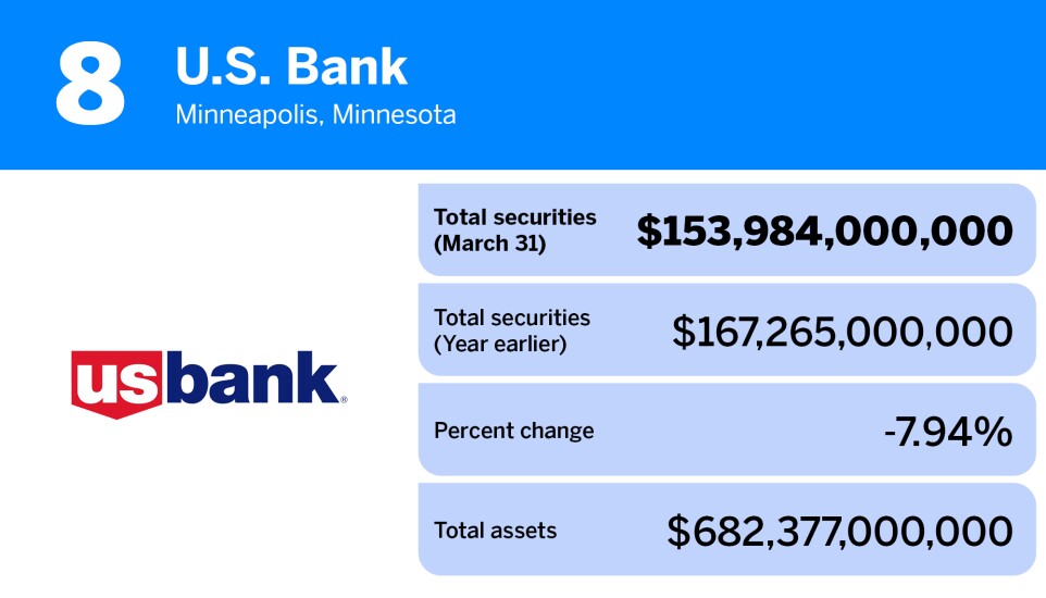 American Banker_20 banks with the most total securities_U.S. Bank_8.jpg