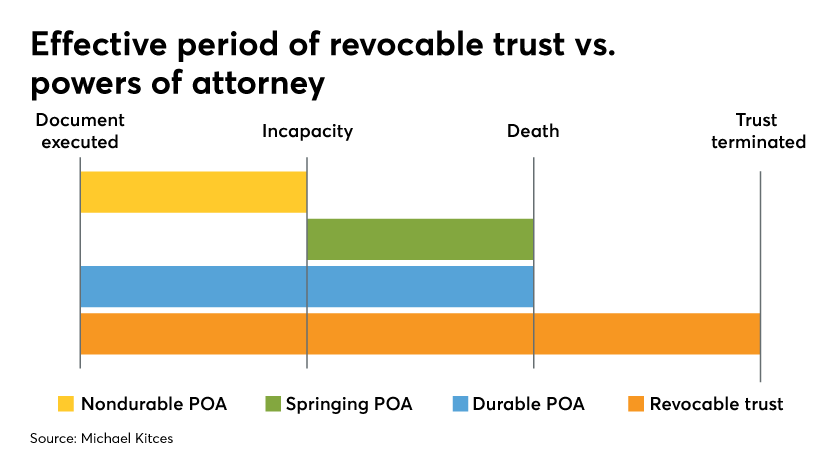 effective period of revocable trust vs powers of attorney - kitces