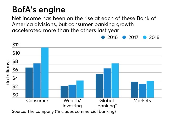 Net income at four Bank of America divisions, 2016-2018