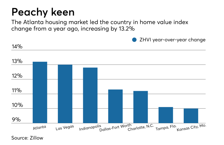 Zillow HVI