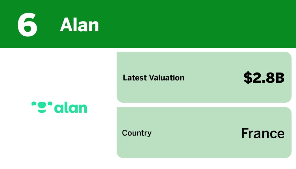 Digital Insurance_10 largest unicorns by valuation in Q2__6.jpg