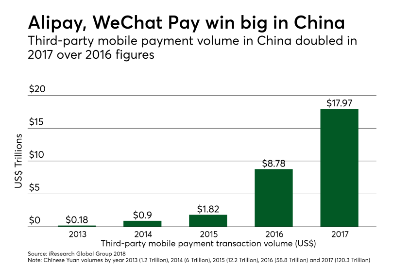 5 Ways The U S Must Catch Up To China In Digital Payments Paymentssource