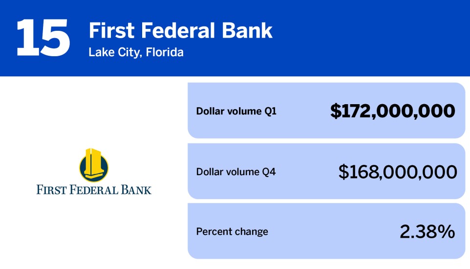 National Mortgage News_20 banks with the largest mortgage servicing volume in Q1__15.jpg