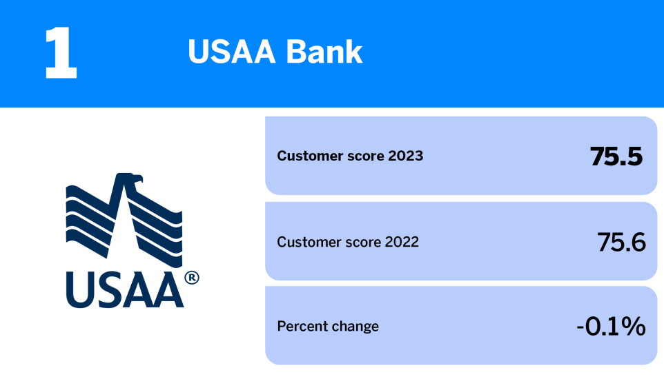 American Banker_banks with the best reputation among noncustomers_USAA Bank_1.jpg