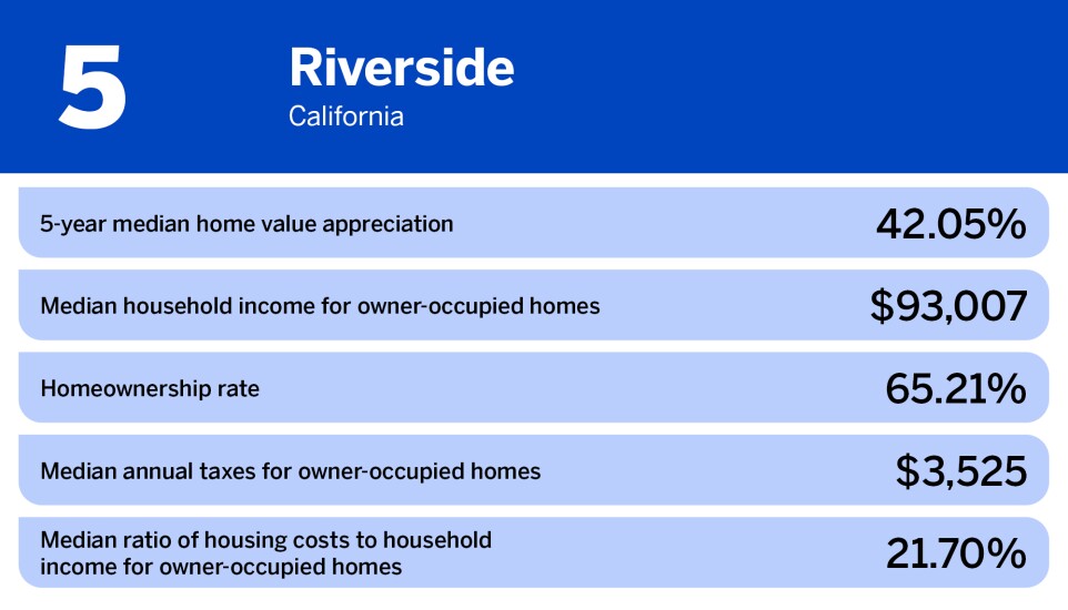 National Mortgage News_worst cities for homeownership_Riverside_5.jpg