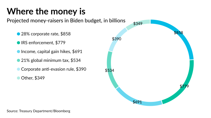 AT-052821- Biden Money Raisers in 2021 budget