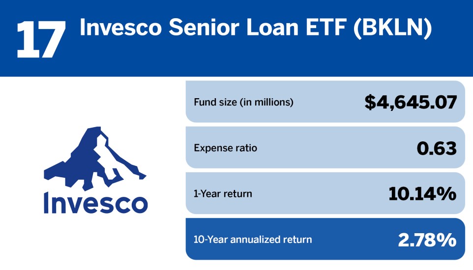 17 Financial Planning_Top 20 bond ETFs of the decade_Invesco Senior Loan ETF (BKLN)_17.jpg