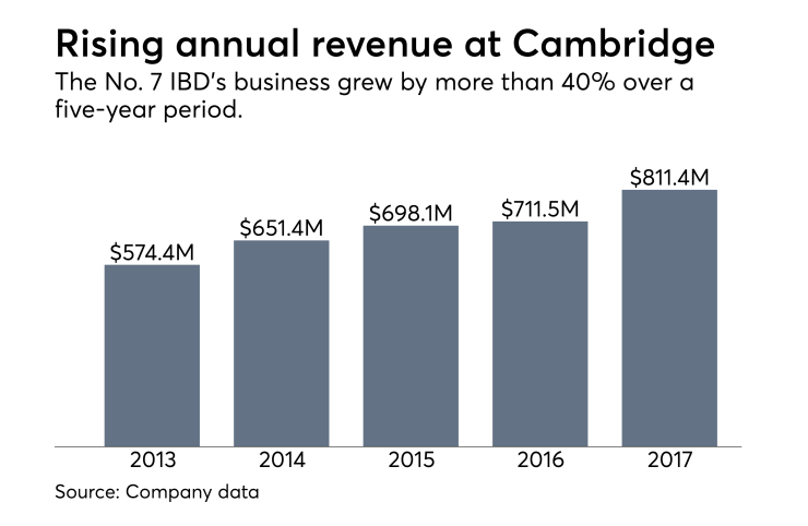 Cambridge Investment Research revenue