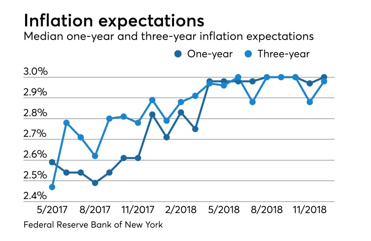Survey of Consumer Expectations