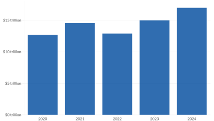 Individual retirement account assets have grown by $5T in the past five years