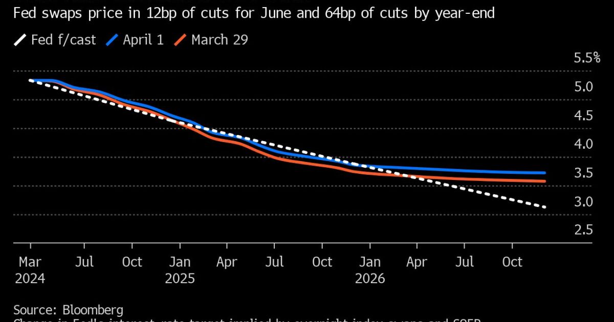 June Fed rate-cut odds dip below 50% after strong ISM data June Fed rate-cut odds dip below 50% after strong ISM data