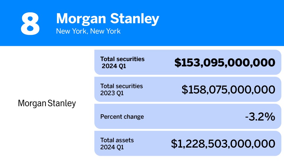 American Banker_20 banks and thrifts with the largest portfolios of total securities__8.jpg