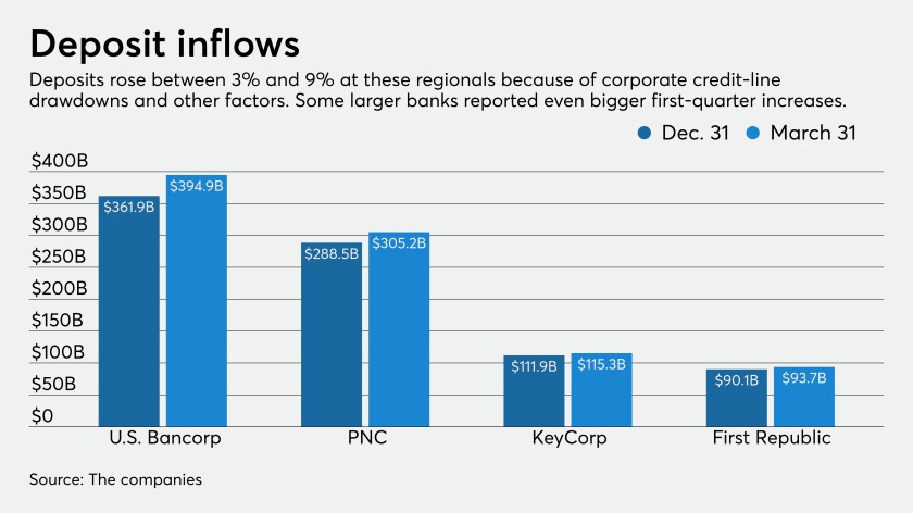 Deposit increases at regional banks, first quarter 2020