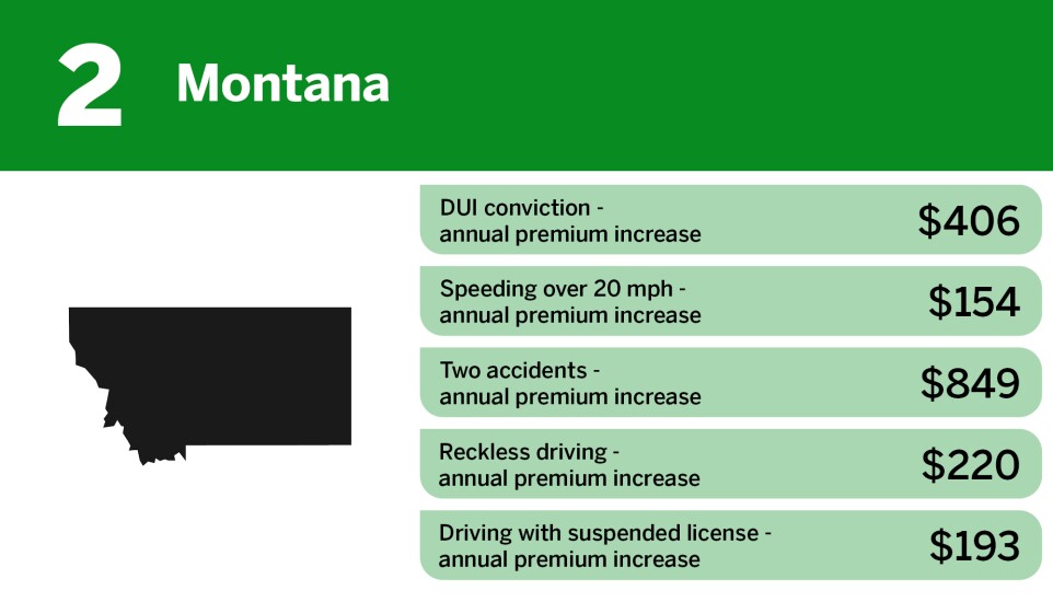Digital Insurance_lowest insurance premium penalties for high risk drivers_Montana_2.jpg