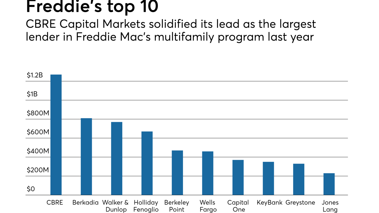 Freddie Mac's multifamily rankings