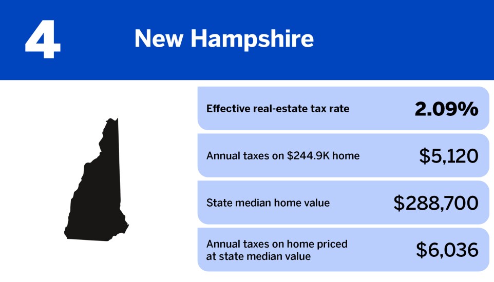 National Mortgage News_states with the highest property taxes_New Hampshire_4.jpg