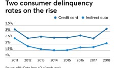 Deliquency rates for credit cards and auto loans, from ABA quarterly data