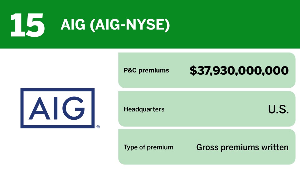 Digital Insurance_20 largest P&C insurers globally_AIG (AIG-NYSE)_15.jpg