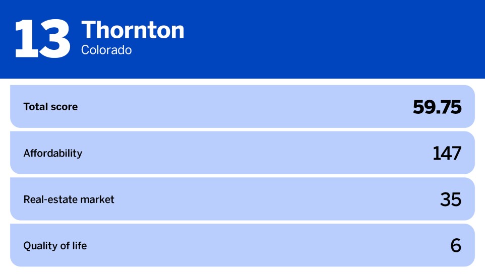 National Mortgage News_20 best cities for first time homebuyers_Thornton, CO_13.jpg
