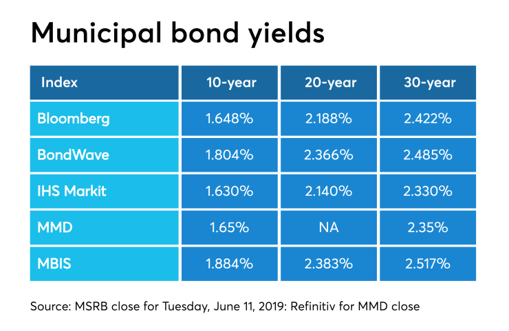 BB-061319-MuniYields