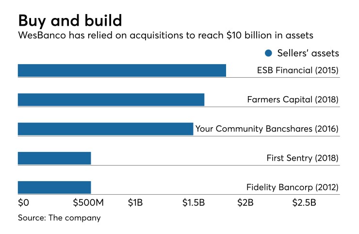 Acquisition history of WesBanco in Wheeling, W.Va.