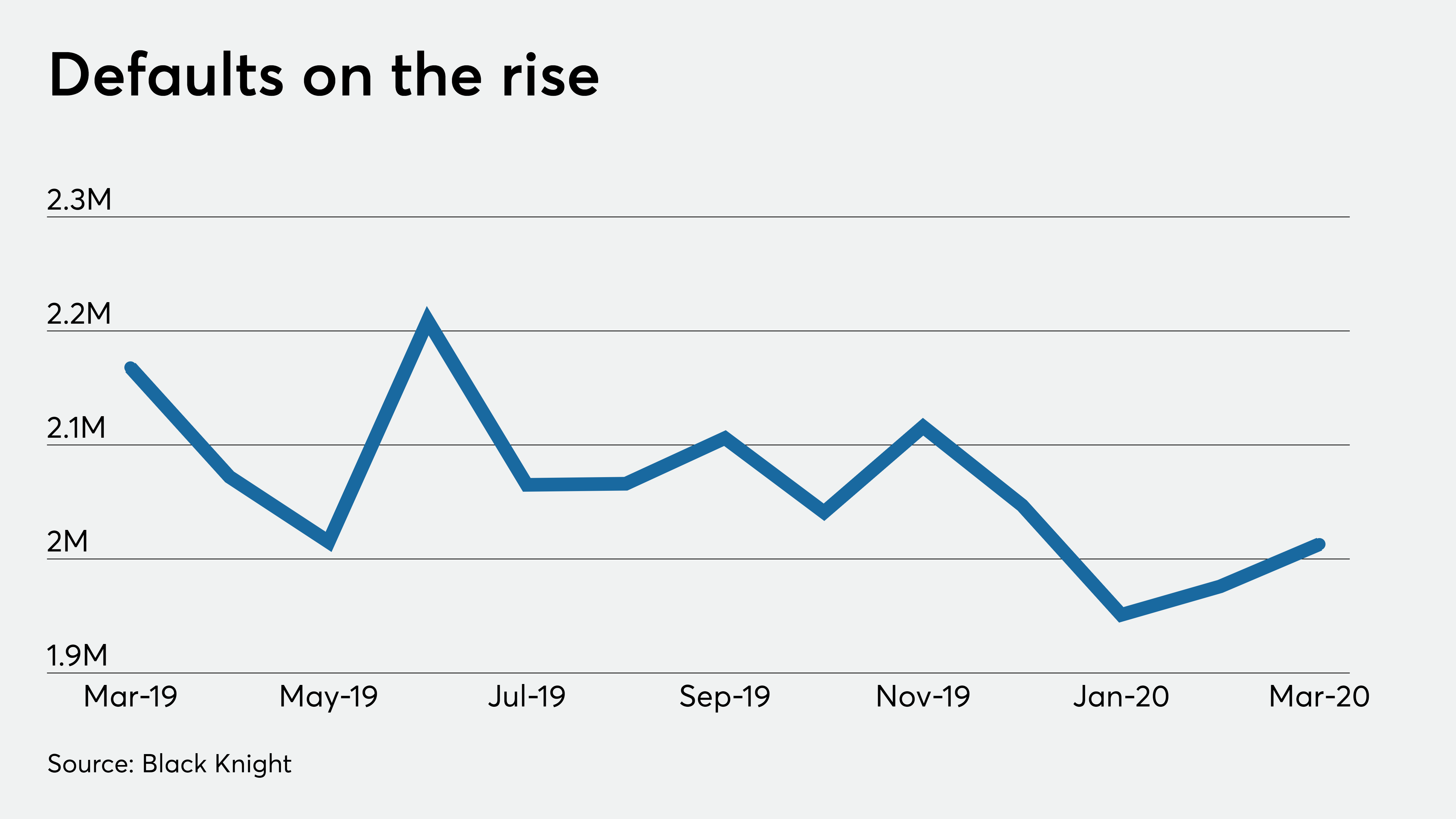 mortgage defaults rise