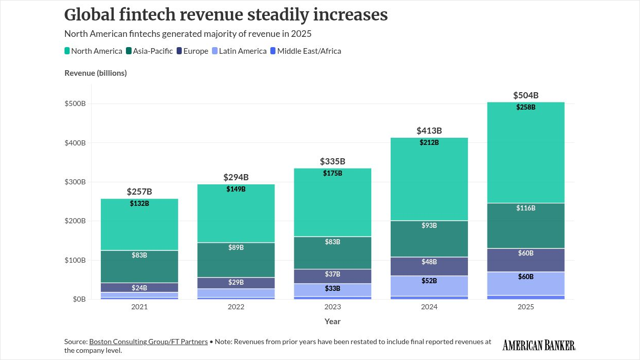 americanbanker.com - Melinda Huspen - Fintechs hit $504 billion in global revenue for 2025