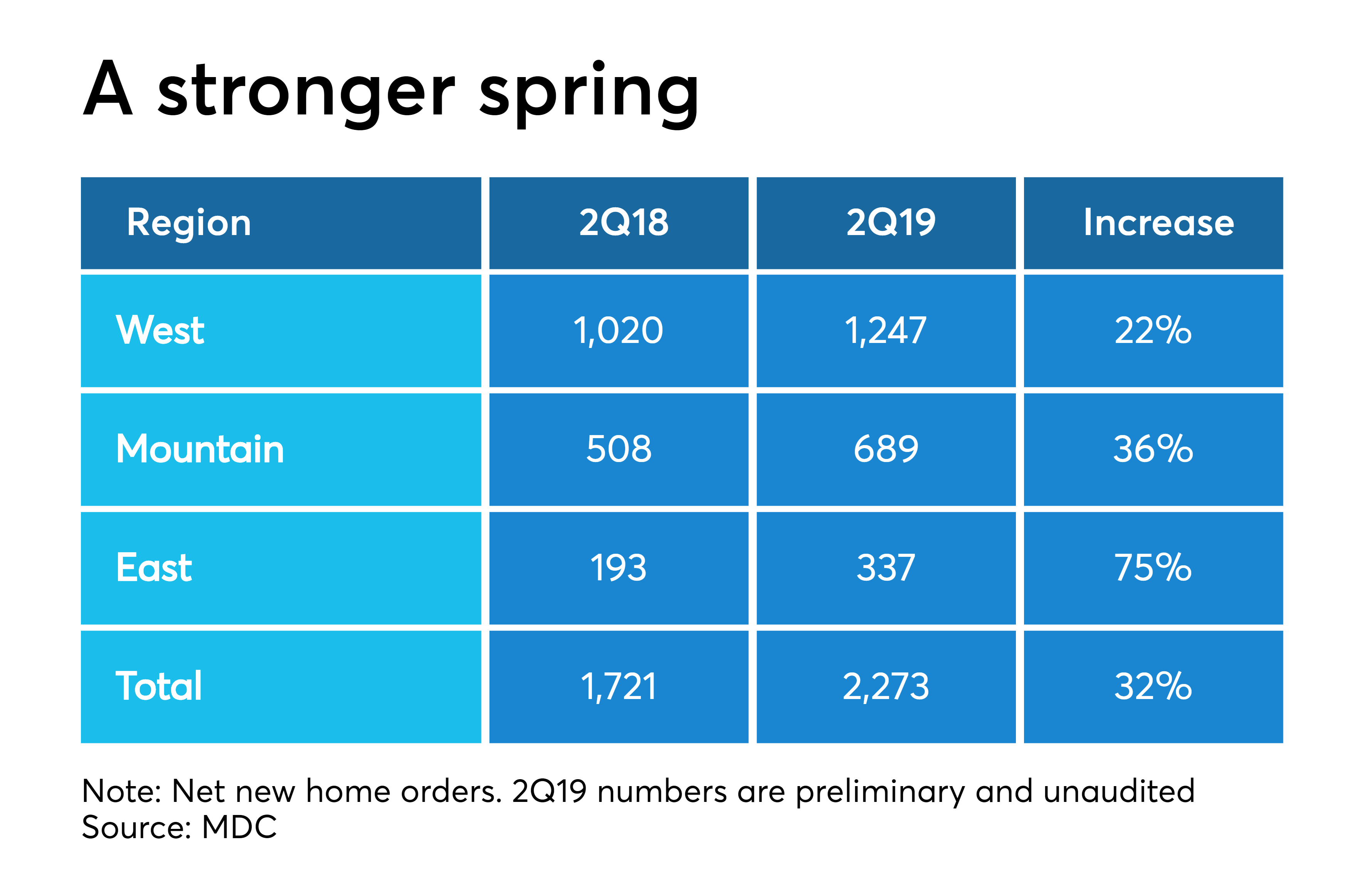 MDC Holdings' early estimates suggest home builders face rising demand