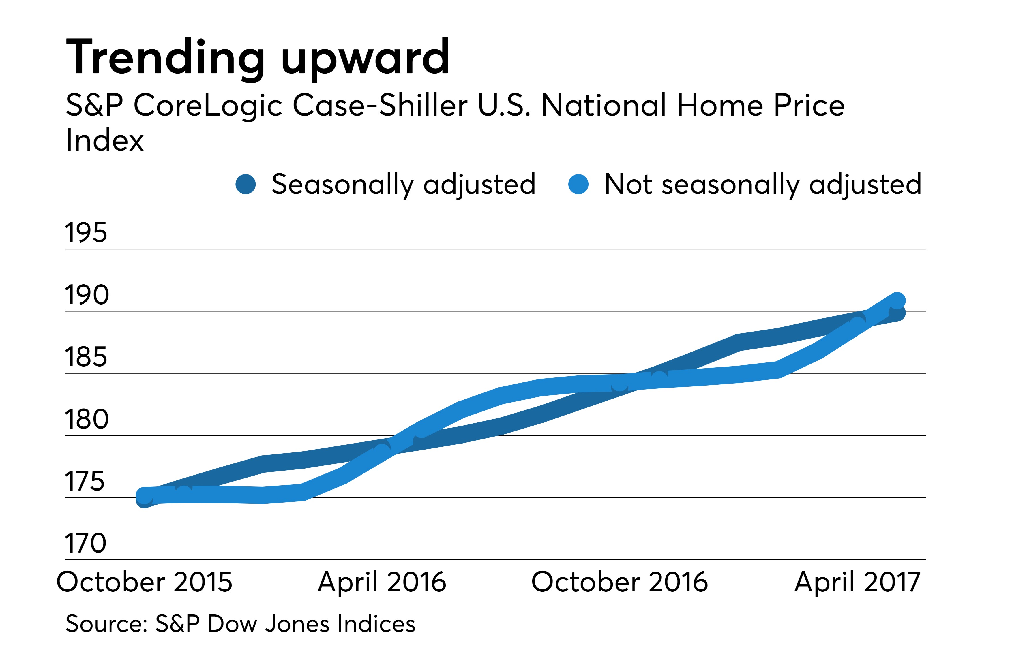 Home prices outpace inflation, as supply shortage fuels gains Bond Buyer