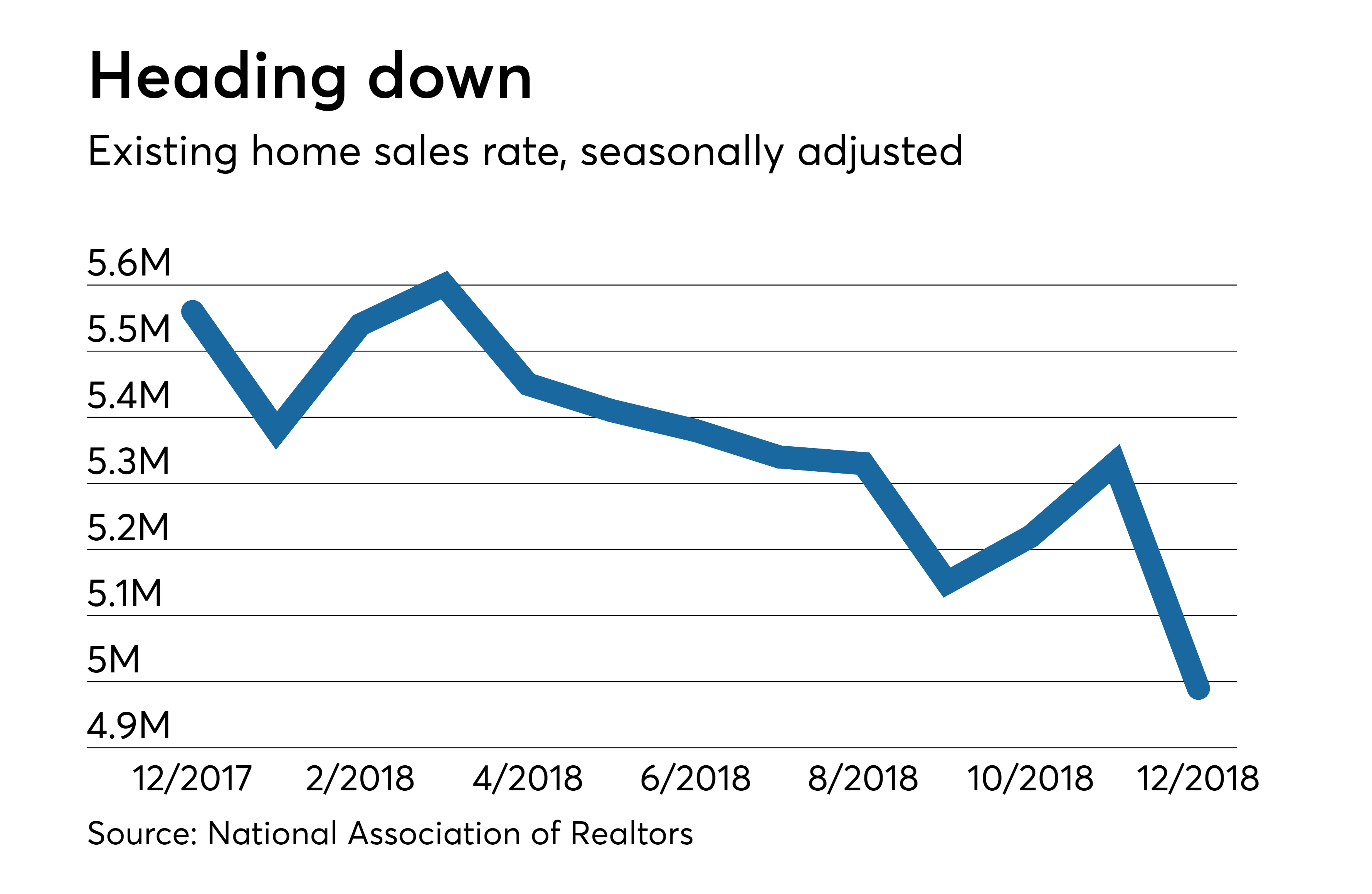 Existing home sales fell in December Bond Buyer