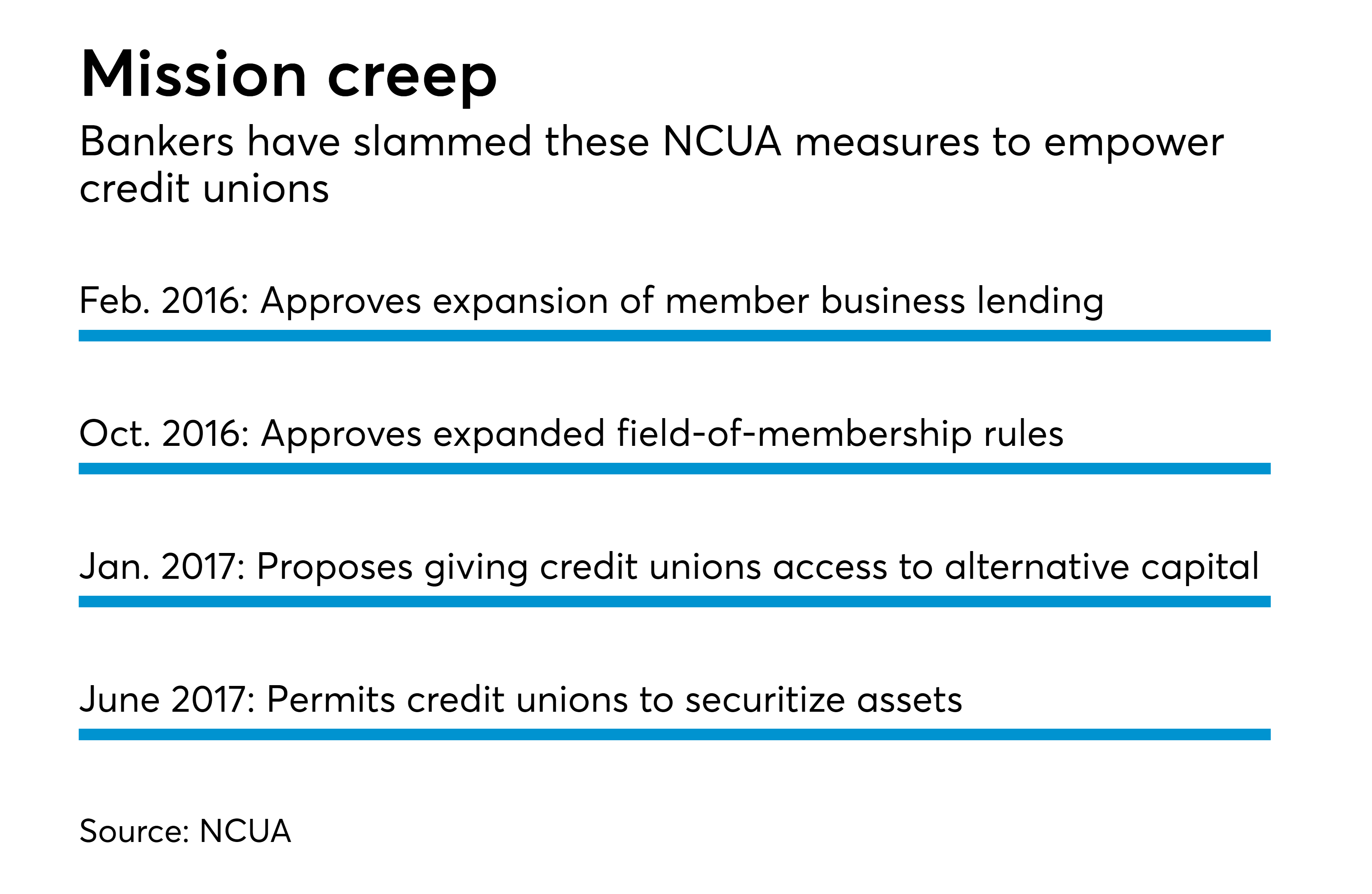 Credit unions cleared to securitize loans, amplifying threat to banks