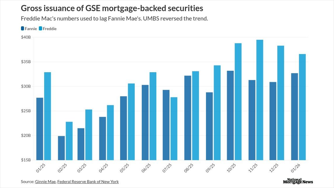 NY Fed: UMBS a key risk in any GSE ownership change