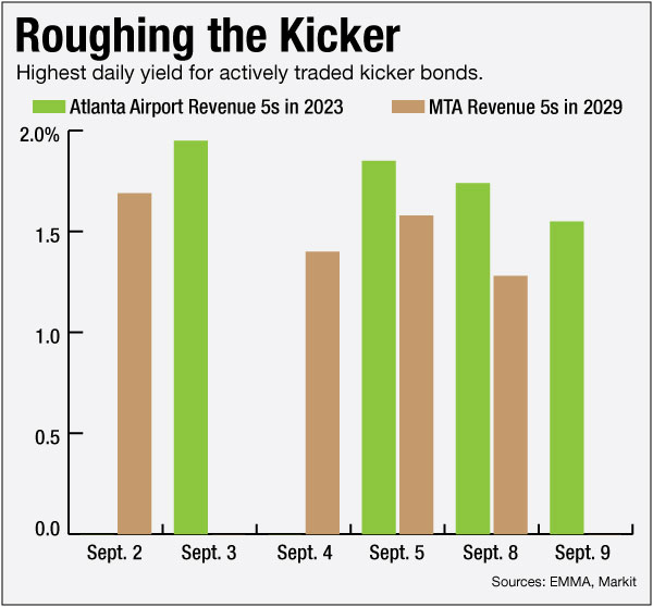 Kicker Bond Prices Surge, Increasing Their Risk Bond Buyer