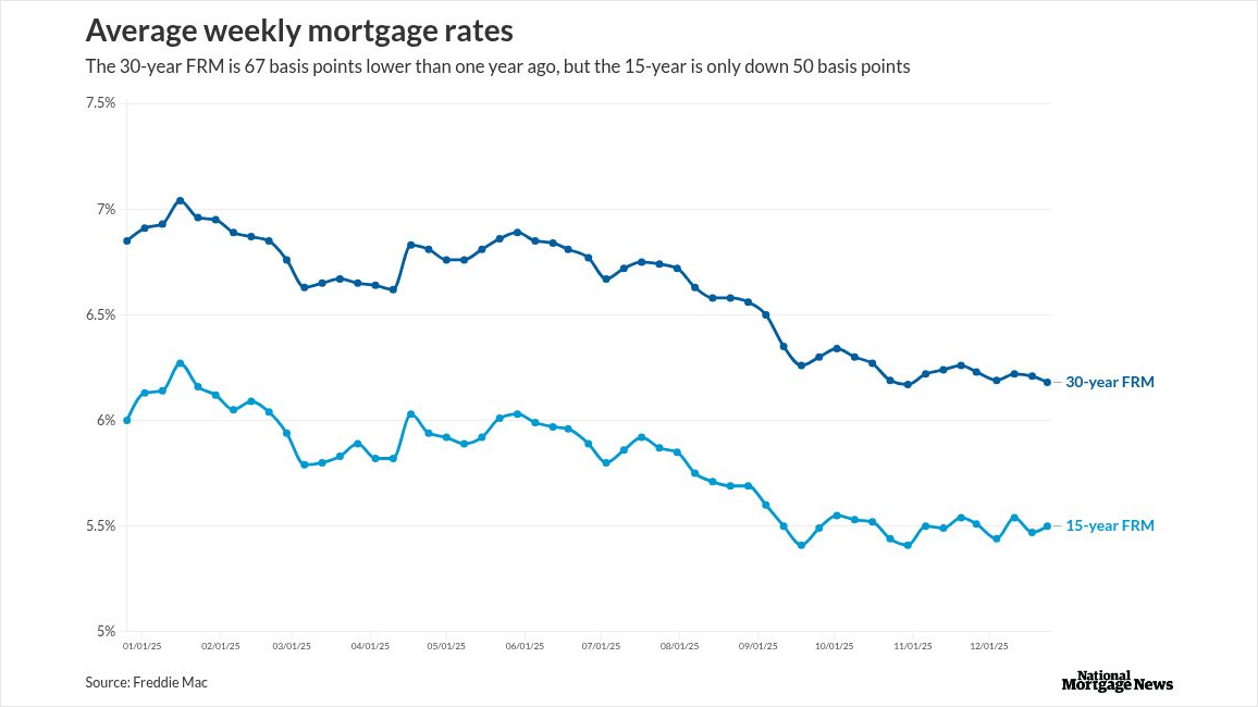 Benchmark mortgage rate drops to second lowest point in 2025