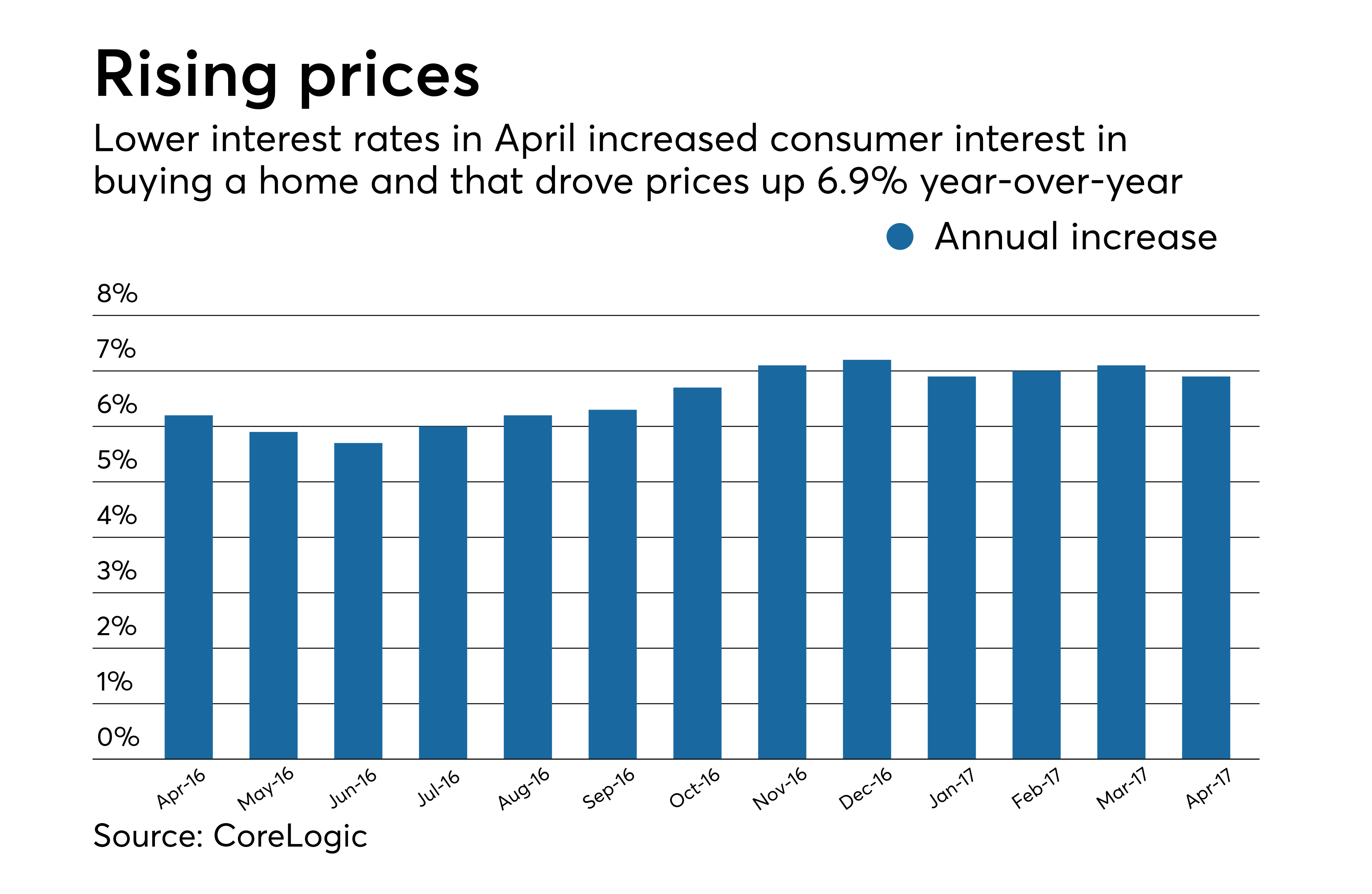what are home rates today