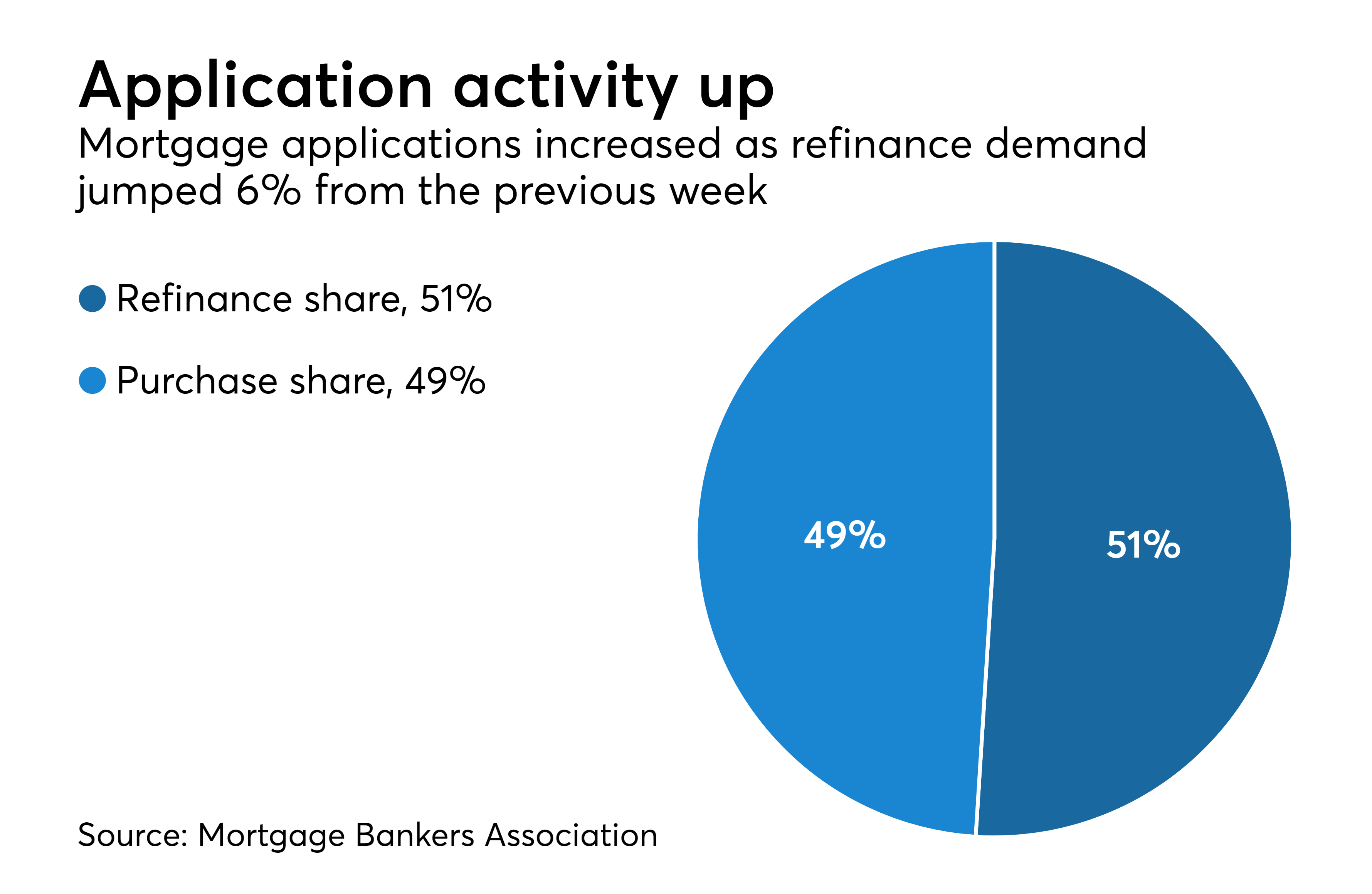 Mortgage applications rise as refinance demand increases National