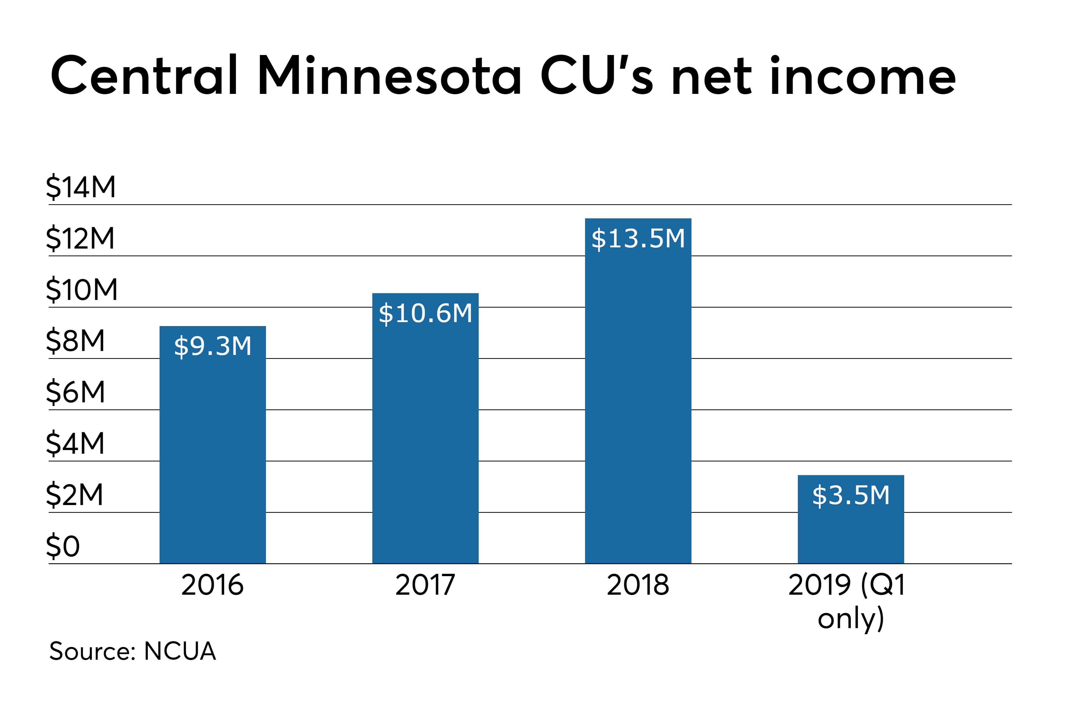 Central Minnesota Credit Union makes interim CEO permanent | Credit ...