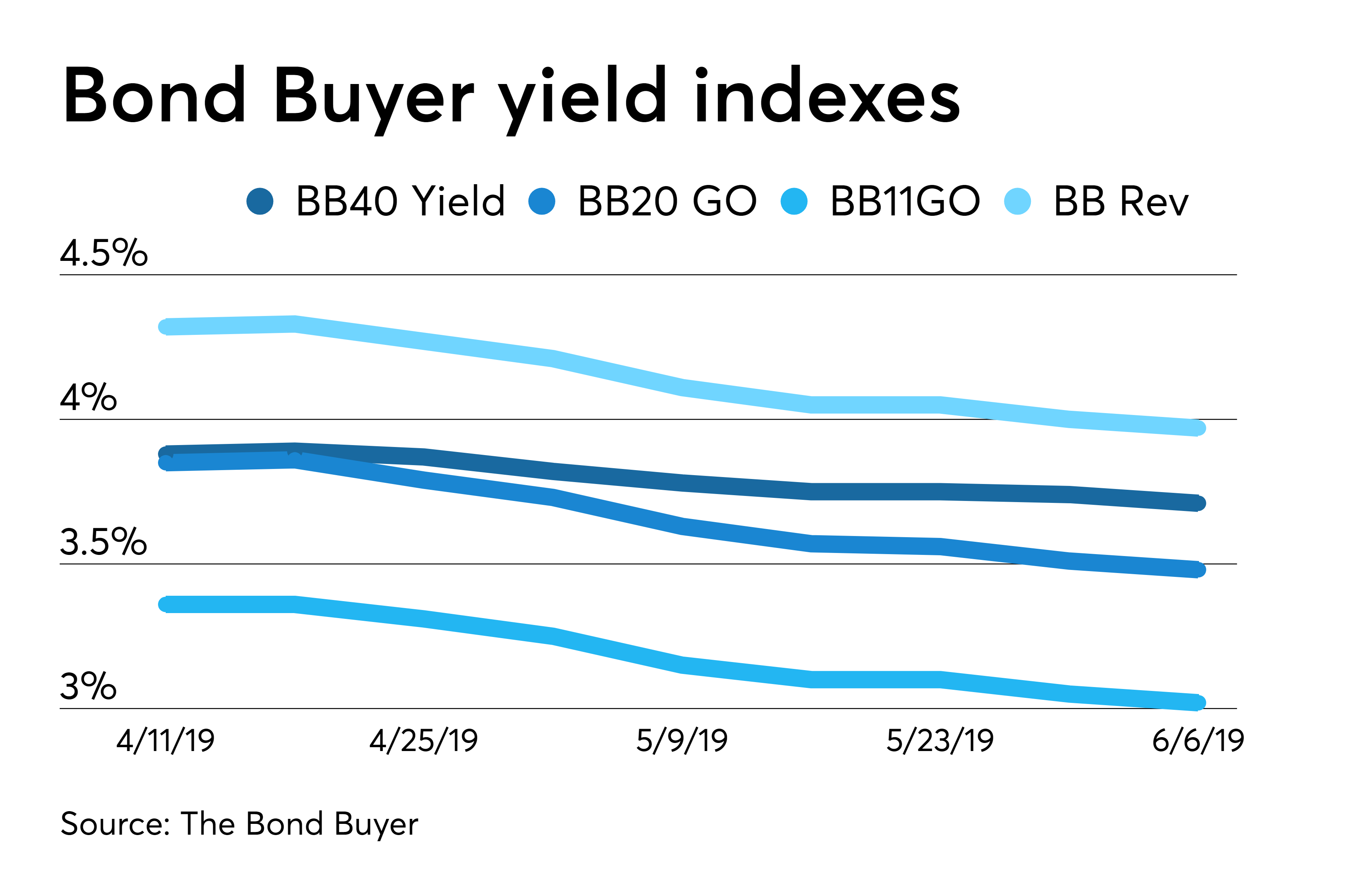 Bond Buyer yield indexes decrease Bond Buyer