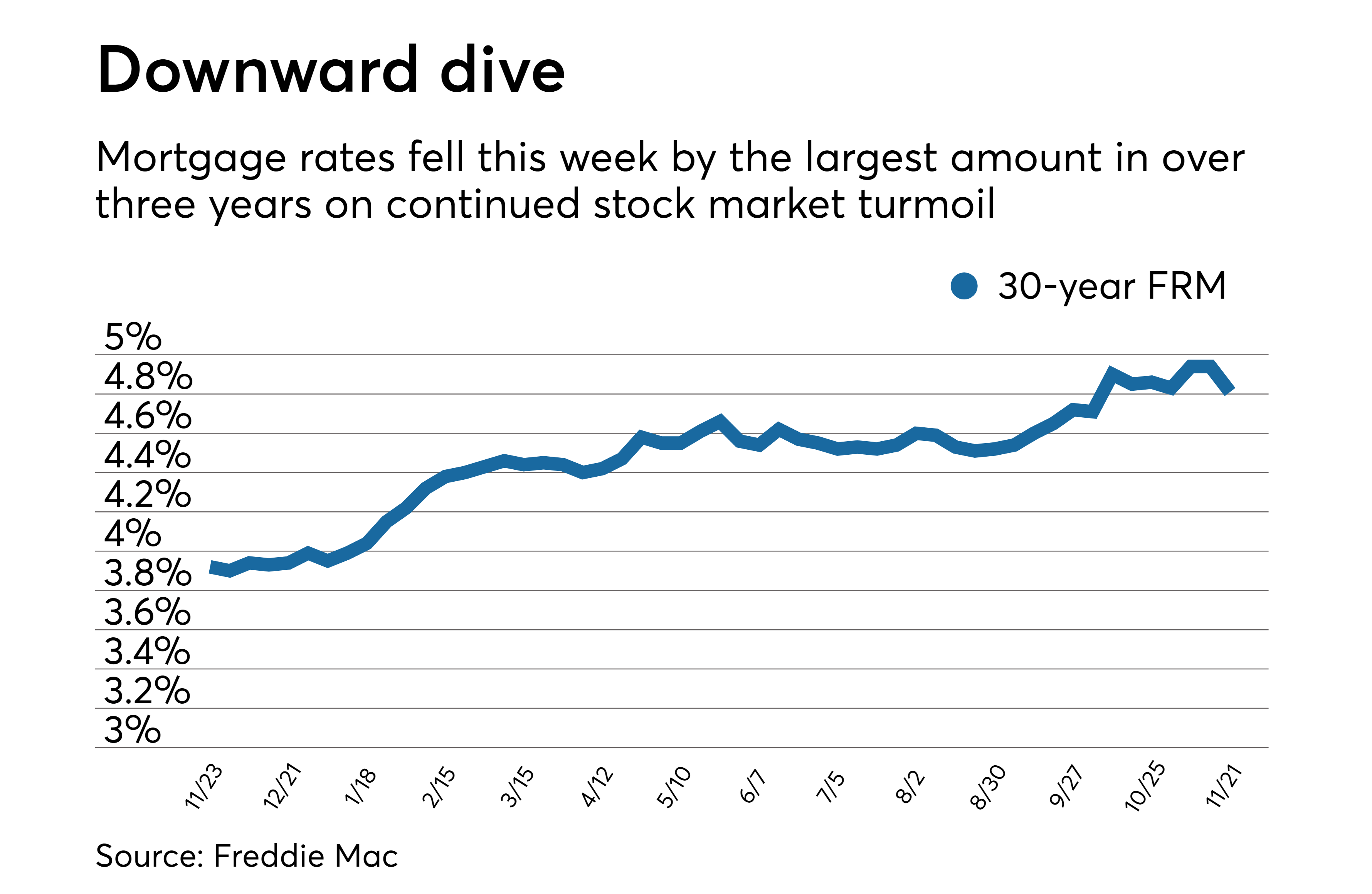 Average mortgage rates fall by the most in three years National