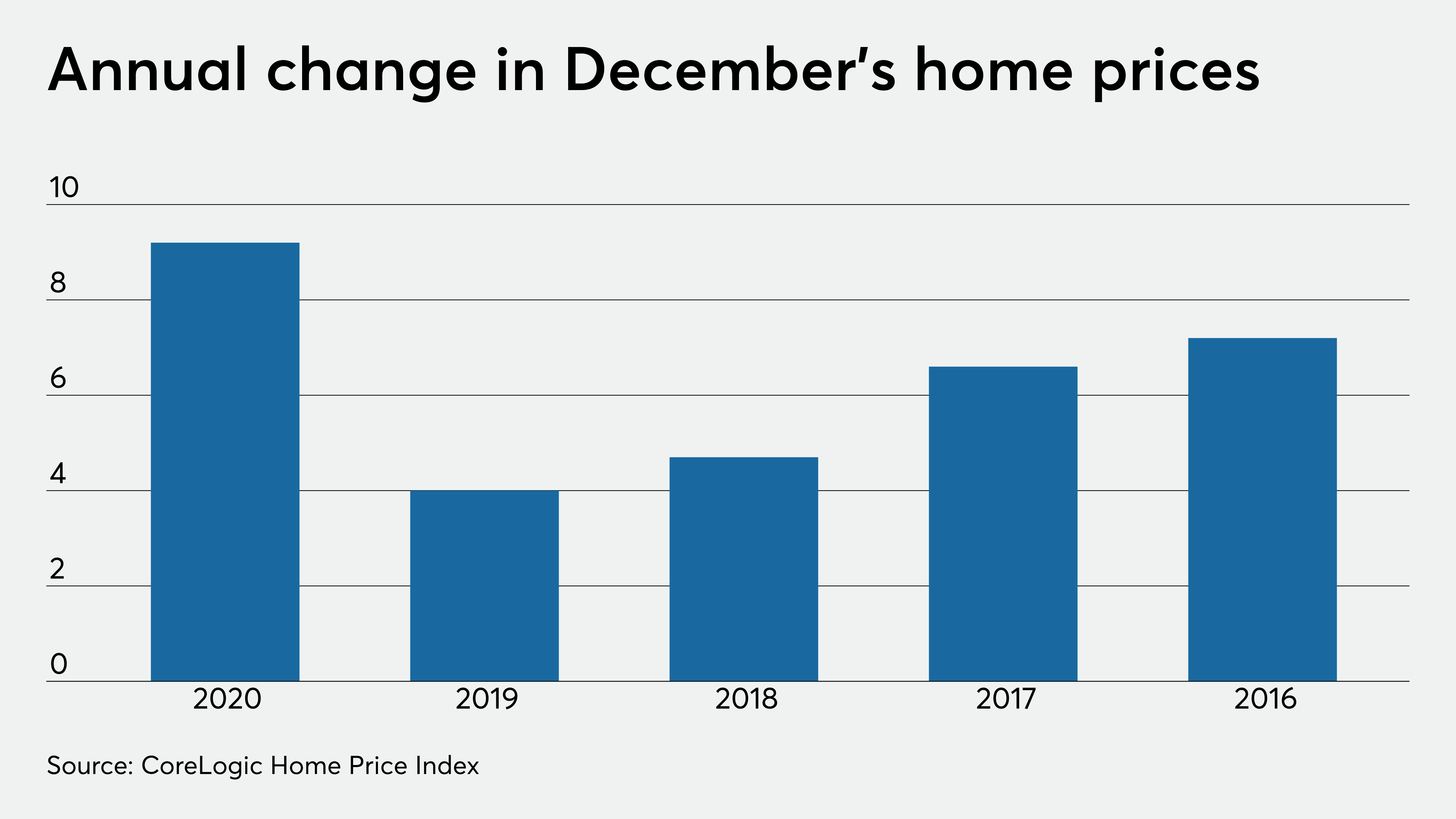 Home Price Forecast Predicts Slower Growth In 2021 National Mortgage News